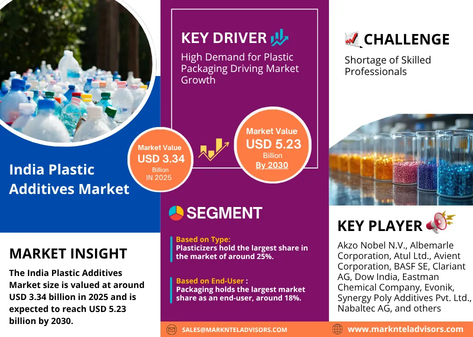 India Plastic Additives Market Growth & Trends by 2030